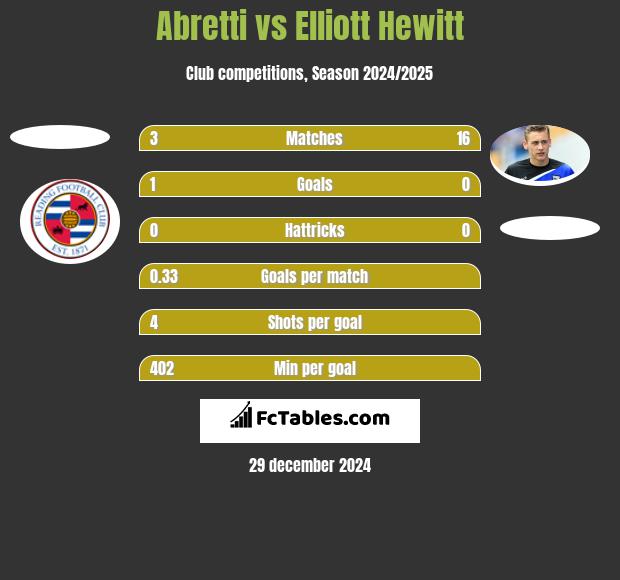 Abretti vs Elliott Hewitt h2h player stats