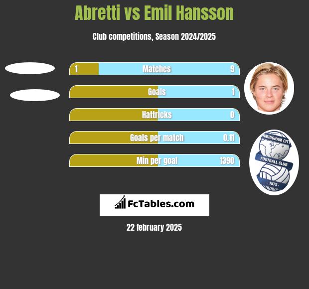 Abretti vs Emil Hansson h2h player stats