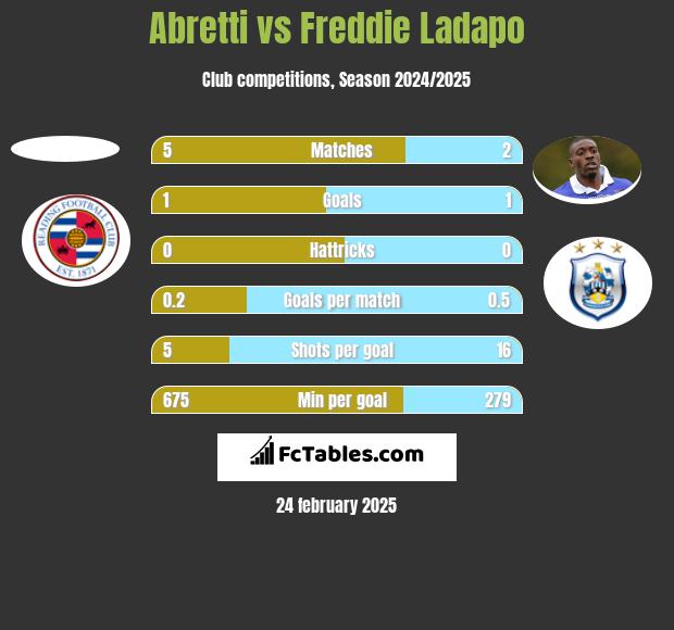 Abretti vs Freddie Ladapo h2h player stats