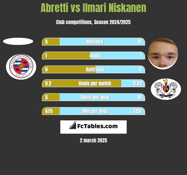 Abretti vs Ilmari Niskanen h2h player stats