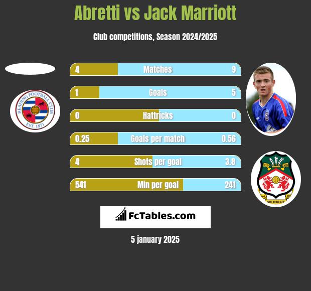 Abretti vs Jack Marriott h2h player stats