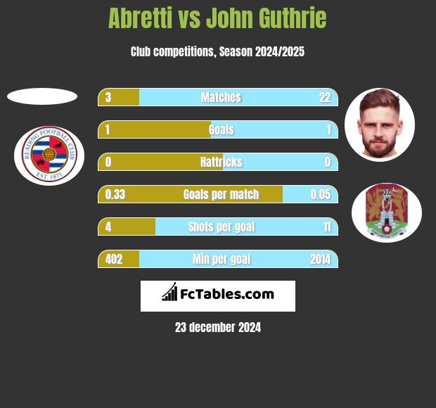 Abretti vs John Guthrie h2h player stats