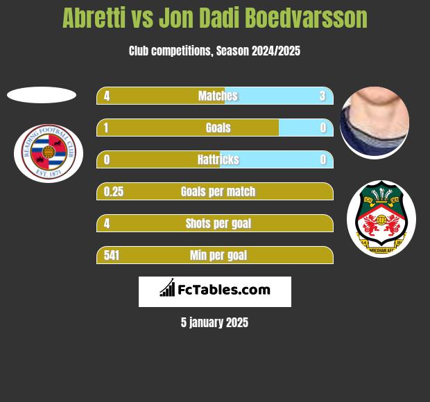 Abretti vs Jon Dadi Boedvarsson h2h player stats