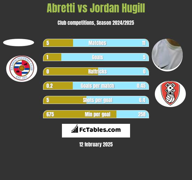 Abretti vs Jordan Hugill h2h player stats