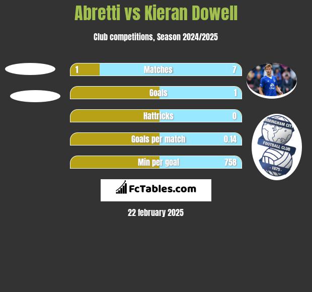 Abretti vs Kieran Dowell h2h player stats