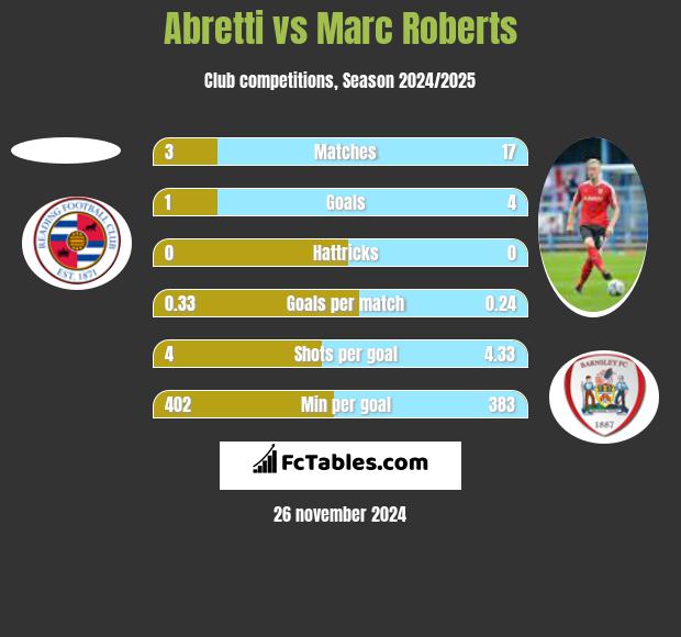 Abretti vs Marc Roberts h2h player stats