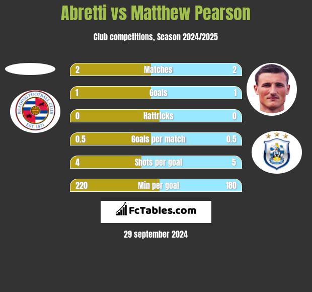 Abretti vs Matthew Pearson h2h player stats