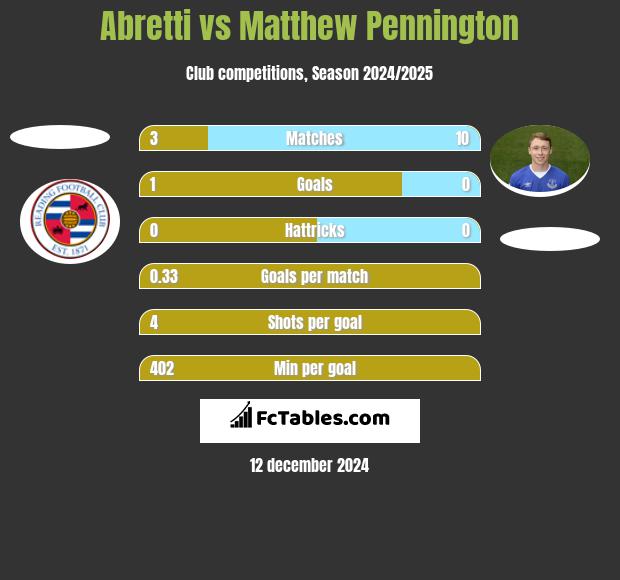 Abretti vs Matthew Pennington h2h player stats