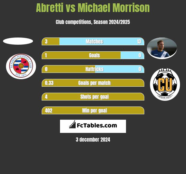 Abretti vs Michael Morrison h2h player stats