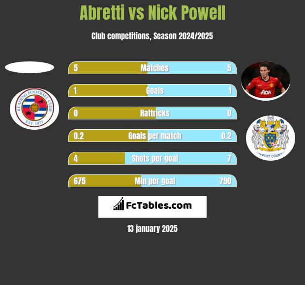 Abretti vs Nick Powell h2h player stats