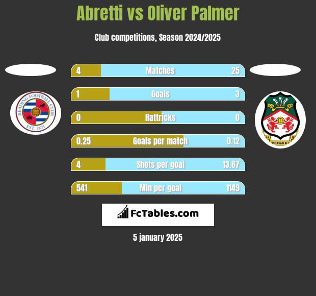 Abretti vs Oliver Palmer h2h player stats