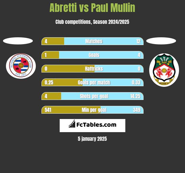 Abretti vs Paul Mullin h2h player stats