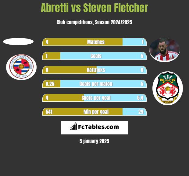 Abretti vs Steven Fletcher h2h player stats