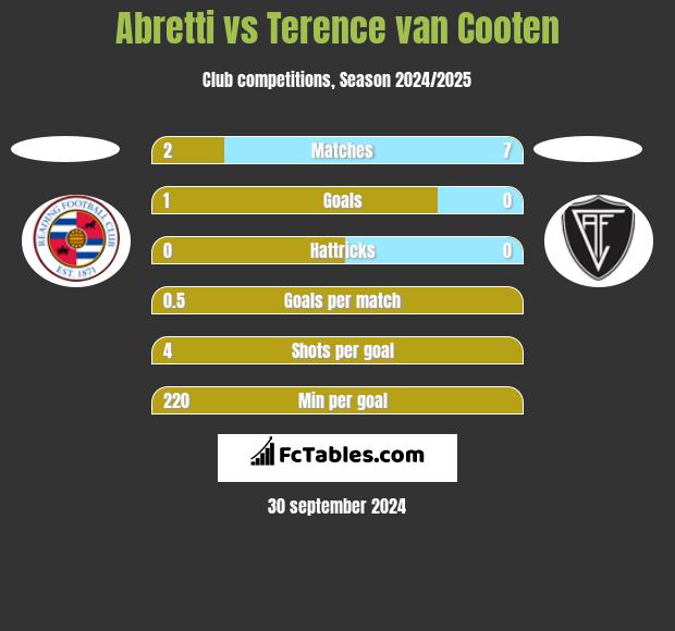 Abretti vs Terence van Cooten h2h player stats