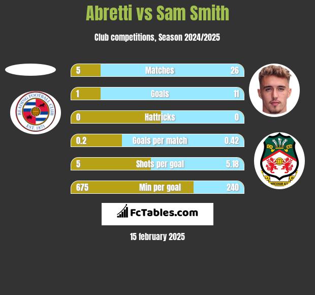 Abretti vs Sam Smith h2h player stats