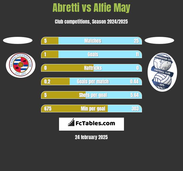 Abretti vs Alfie May h2h player stats