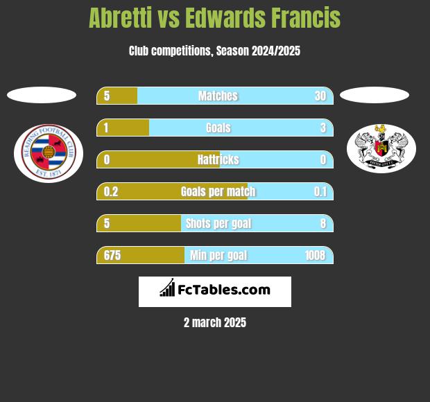 Abretti vs Edwards Francis h2h player stats