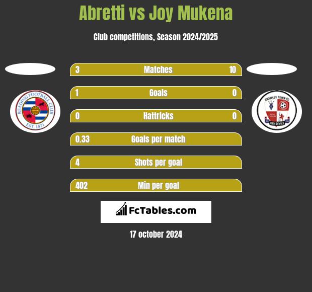 Abretti vs Joy Mukena h2h player stats