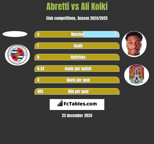 Abretti vs Ali Koiki h2h player stats