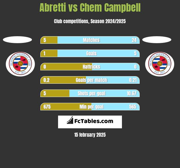 Abretti vs Chem Campbell h2h player stats