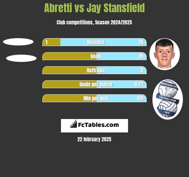 Abretti vs Jay Stansfield h2h player stats