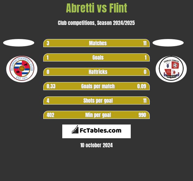 Abretti vs Flint h2h player stats