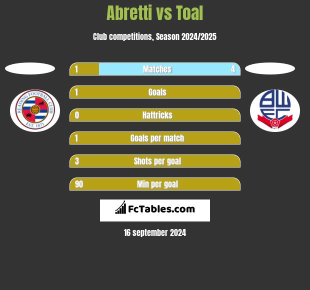 Abretti vs Toal h2h player stats