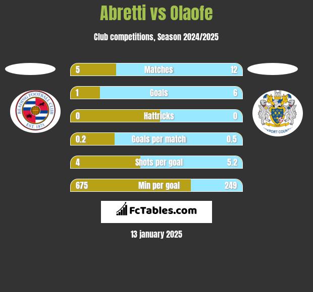 Abretti vs Olaofe h2h player stats