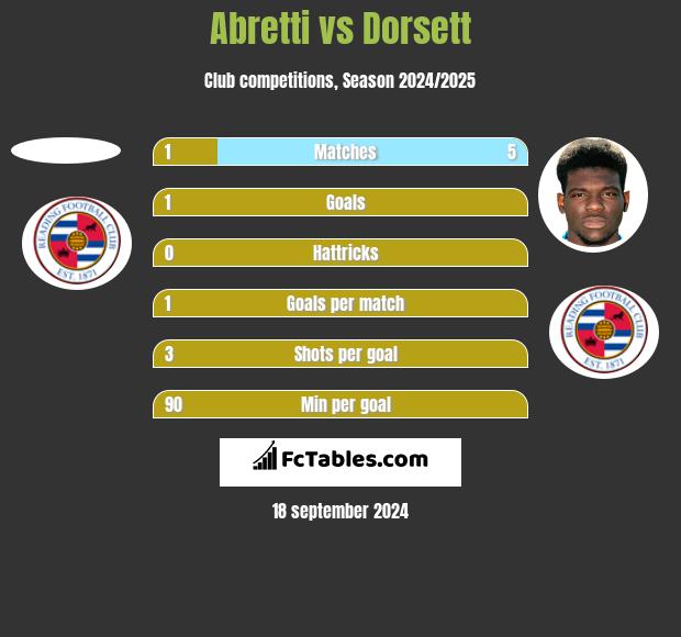 Abretti vs Dorsett h2h player stats