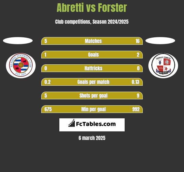 Abretti vs Forster h2h player stats