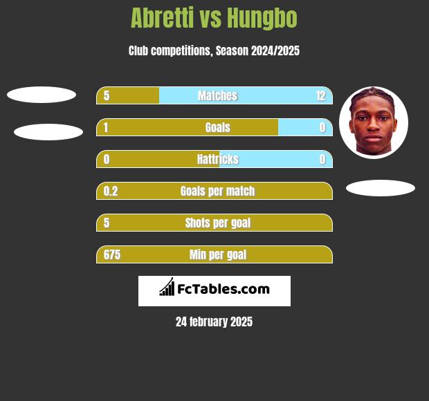 Abretti vs Hungbo h2h player stats