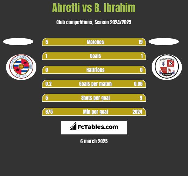 Abretti vs B. Ibrahim h2h player stats