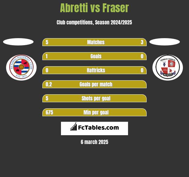 Abretti vs Fraser h2h player stats