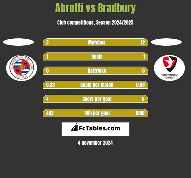 Abretti vs Bradbury h2h player stats