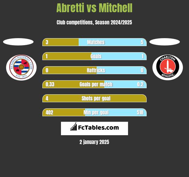 Abretti vs Mitchell h2h player stats