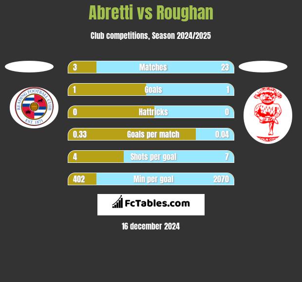 Abretti vs Roughan h2h player stats