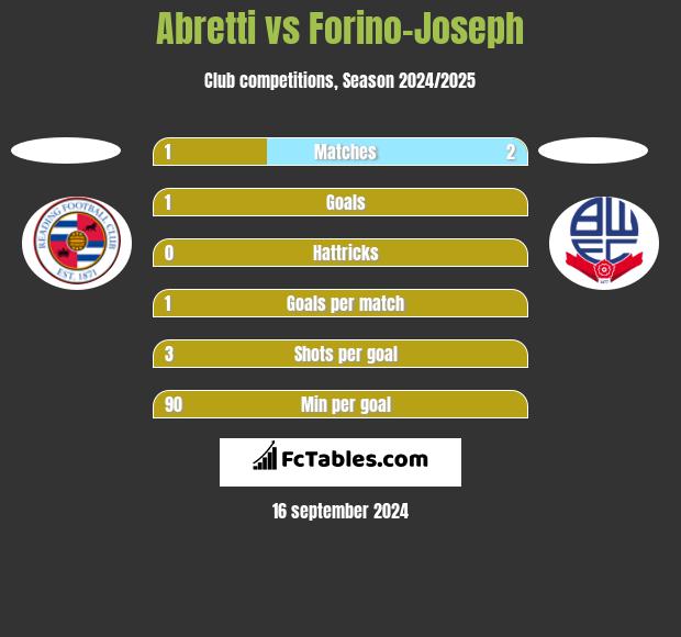 Abretti vs Forino-Joseph h2h player stats