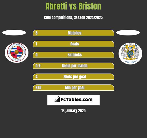 Abretti vs Briston h2h player stats