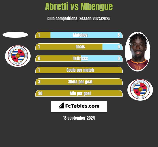 Abretti vs Mbengue h2h player stats