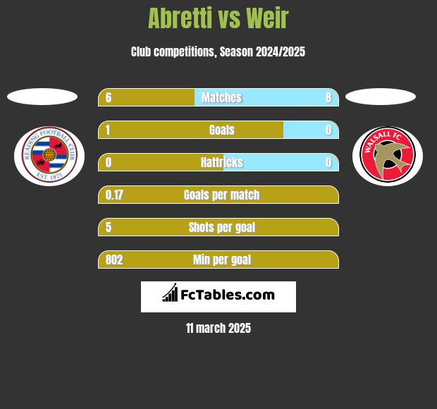 Abretti vs Weir h2h player stats