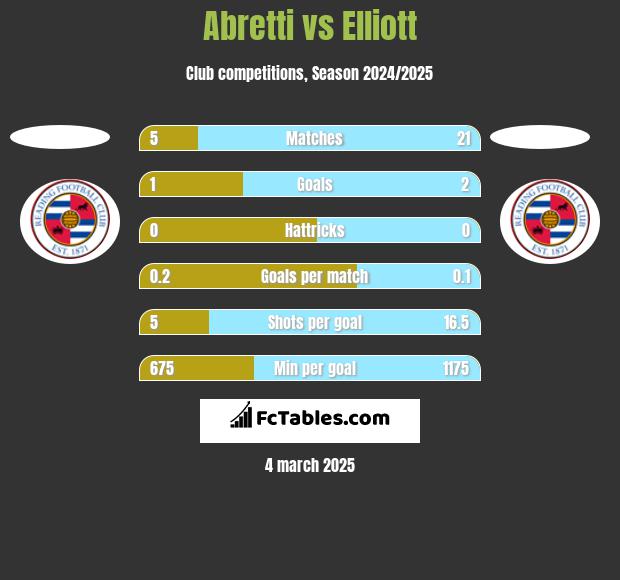 Abretti vs Elliott h2h player stats