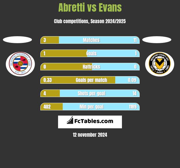 Abretti vs Evans h2h player stats