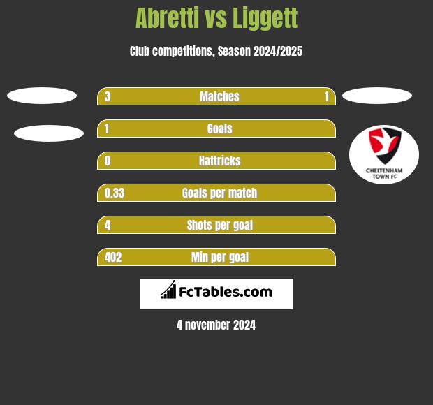 Abretti vs Liggett h2h player stats