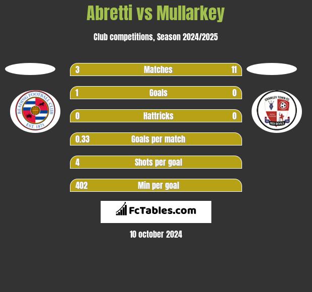 Abretti vs Mullarkey h2h player stats