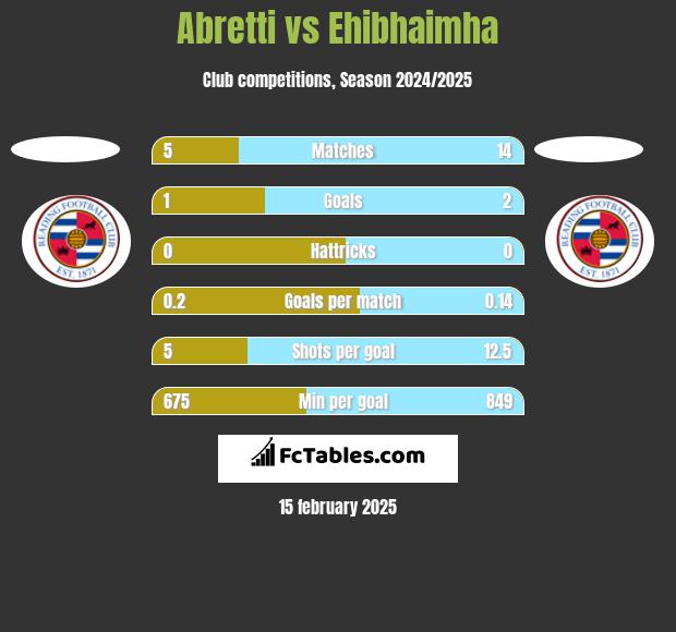 Abretti vs Ehibhaimha h2h player stats