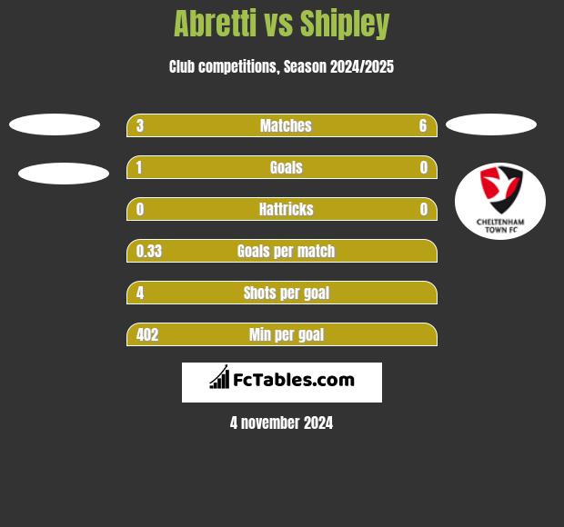 Abretti vs Shipley h2h player stats