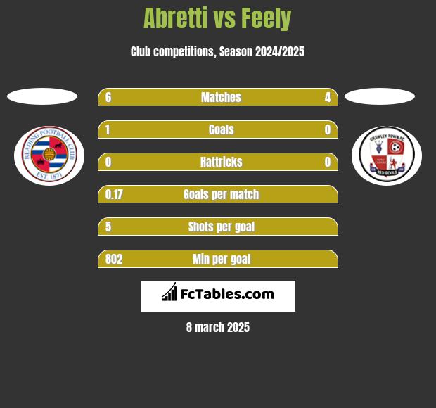 Abretti vs Feely h2h player stats