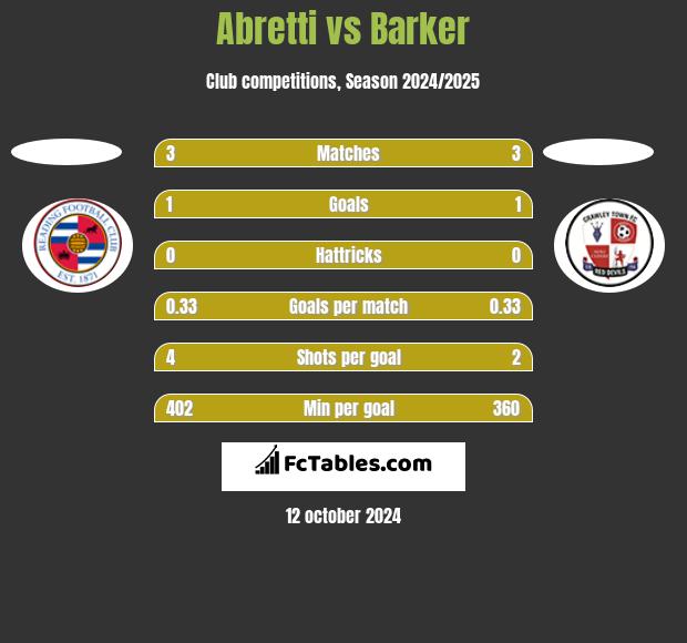 Abretti vs Barker h2h player stats