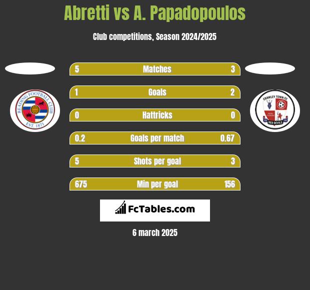 Abretti vs A. Papadopoulos h2h player stats