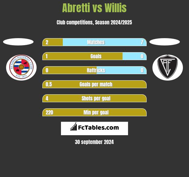 Abretti vs Willis h2h player stats